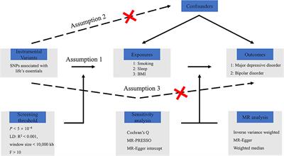 Investigating the causal effects of smoking, sleep, and BMI on major depressive disorder and bipolar disorder: a univariable and multivariable two-sample Mendelian randomization study